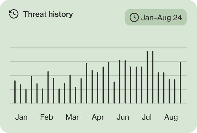 Threat history chart